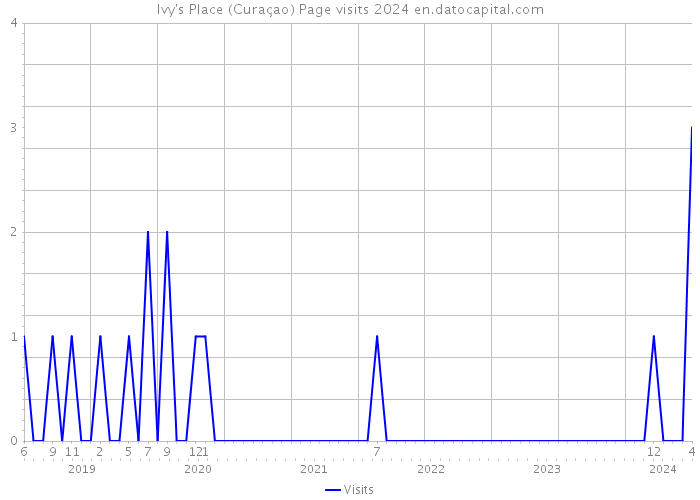 Ivy's Place (Curaçao) Page visits 2024 