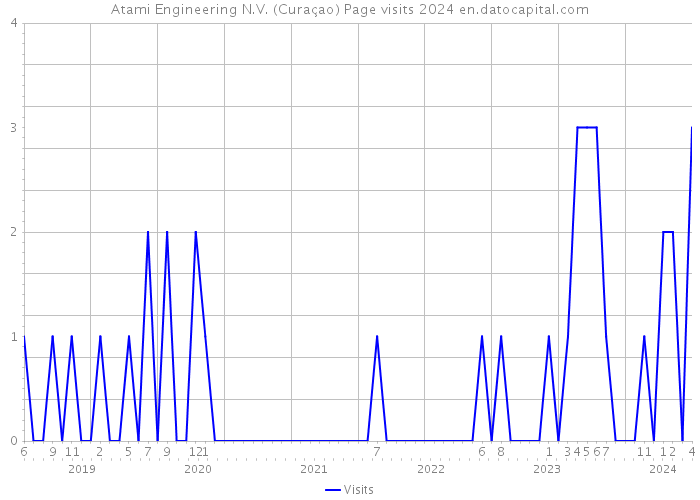 Atami Engineering N.V. (Curaçao) Page visits 2024 