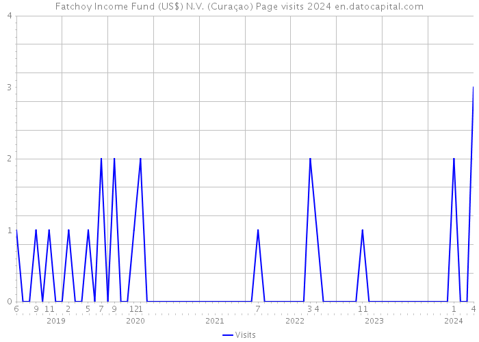 Fatchoy Income Fund (US$) N.V. (Curaçao) Page visits 2024 