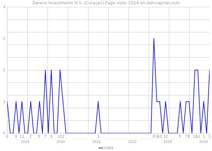 Darwin Investments N.V. (Curaçao) Page visits 2024 