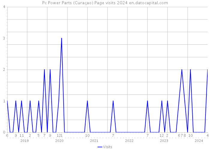 Pc Power Parts (Curaçao) Page visits 2024 