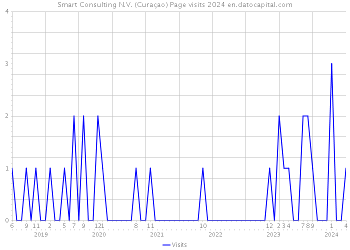 Smart Consulting N.V. (Curaçao) Page visits 2024 