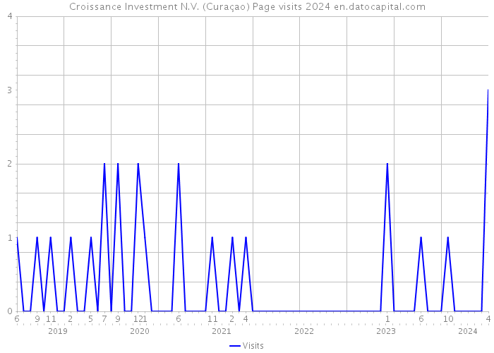 Croissance Investment N.V. (Curaçao) Page visits 2024 