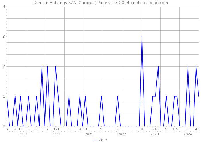 Domain Holdings N.V. (Curaçao) Page visits 2024 