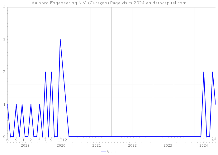Aalborg Engeneering N.V. (Curaçao) Page visits 2024 