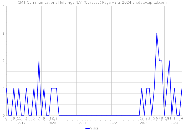 GMT Communications Holdings N.V. (Curaçao) Page visits 2024 