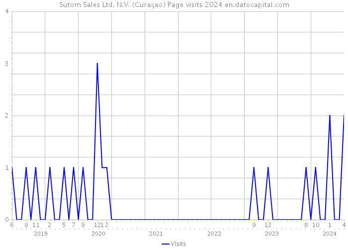 Sutom Sales Ltd. N.V. (Curaçao) Page visits 2024 