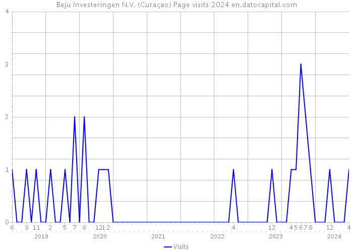 Beju Investeringen N.V. (Curaçao) Page visits 2024 