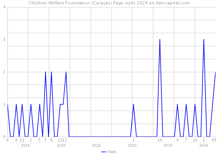 Children Welfare Foundation (Curaçao) Page visits 2024 