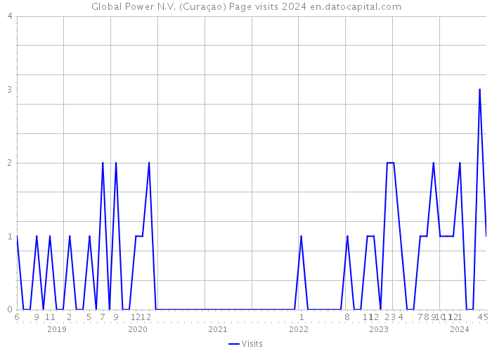 Global Power N.V. (Curaçao) Page visits 2024 