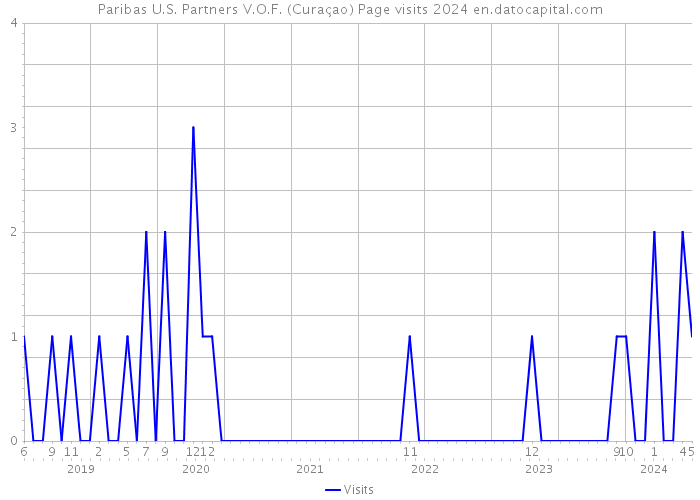 Paribas U.S. Partners V.O.F. (Curaçao) Page visits 2024 