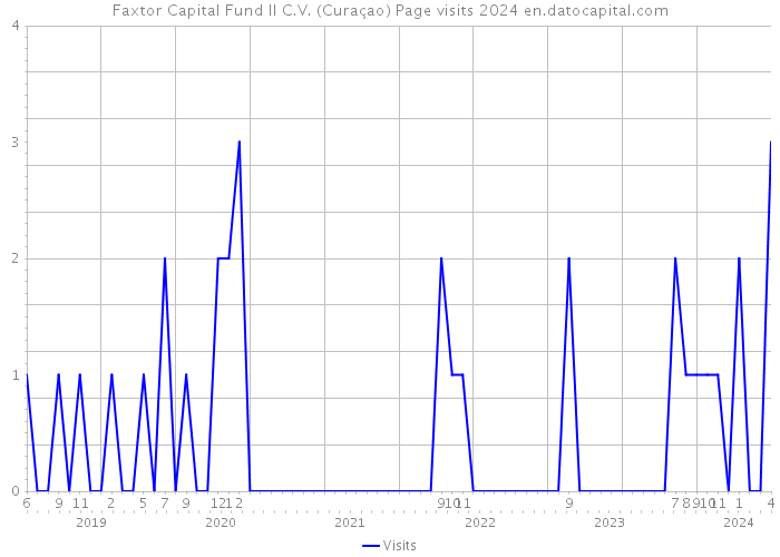 Faxtor Capital Fund II C.V. (Curaçao) Page visits 2024 