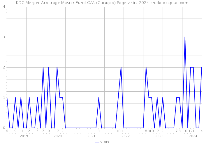 KDC Merger Arbitrage Master Fund C.V. (Curaçao) Page visits 2024 