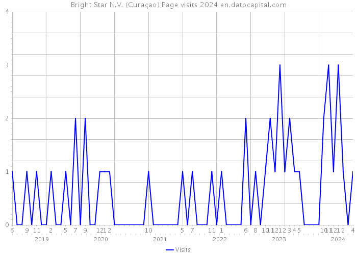 Bright Star N.V. (Curaçao) Page visits 2024 