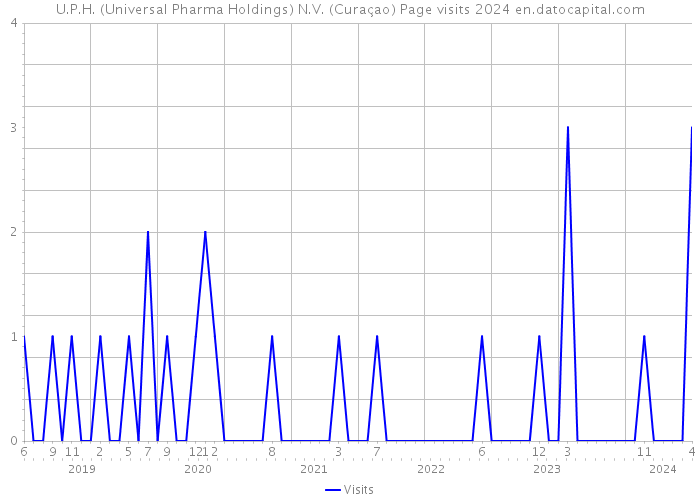 U.P.H. (Universal Pharma Holdings) N.V. (Curaçao) Page visits 2024 