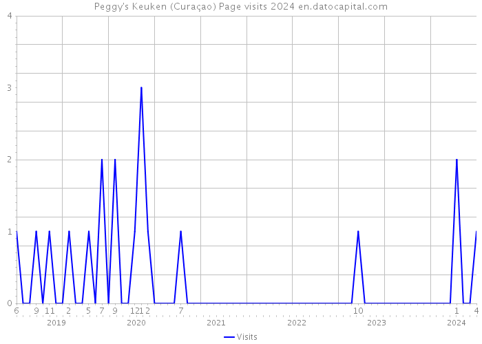 Peggy's Keuken (Curaçao) Page visits 2024 