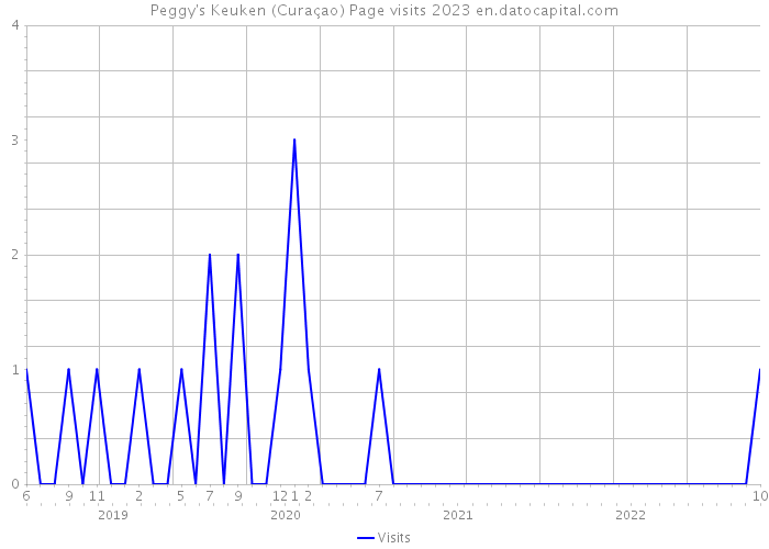 Peggy's Keuken (Curaçao) Page visits 2023 