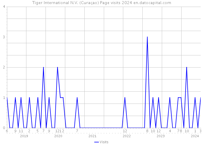 Tiger International N.V. (Curaçao) Page visits 2024 