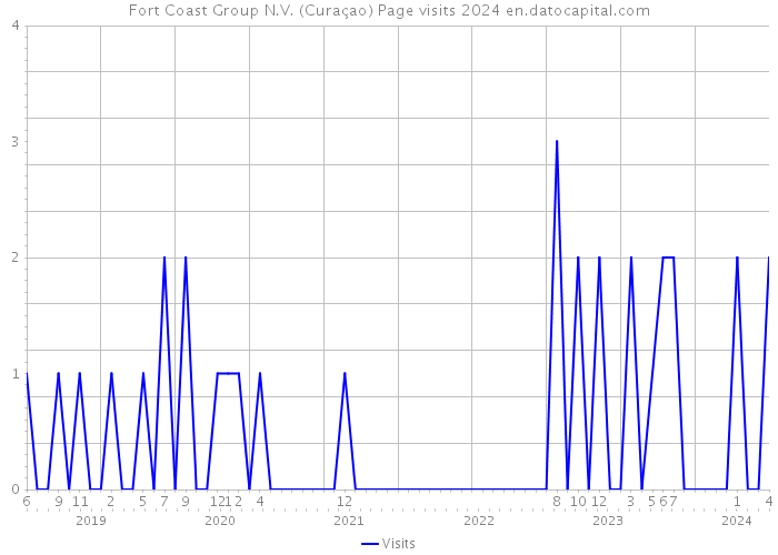 Fort Coast Group N.V. (Curaçao) Page visits 2024 