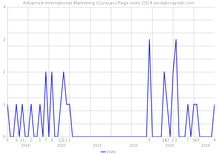 Advanced International Marketing (Curaçao) Page visits 2024 