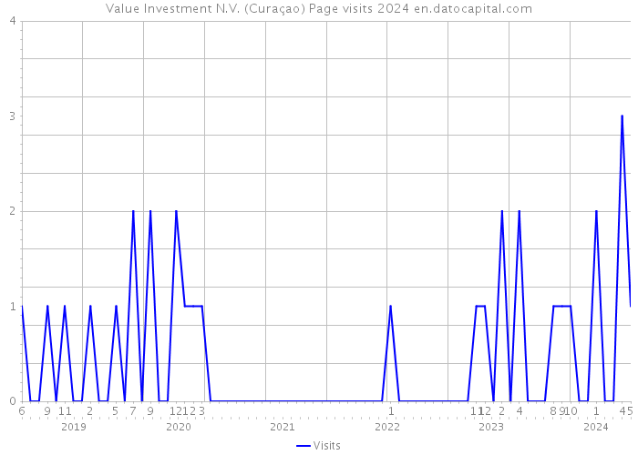 Value Investment N.V. (Curaçao) Page visits 2024 