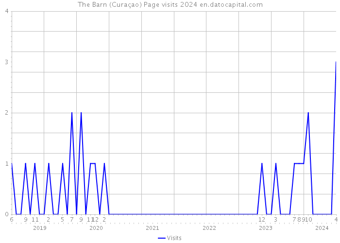 The Barn (Curaçao) Page visits 2024 
