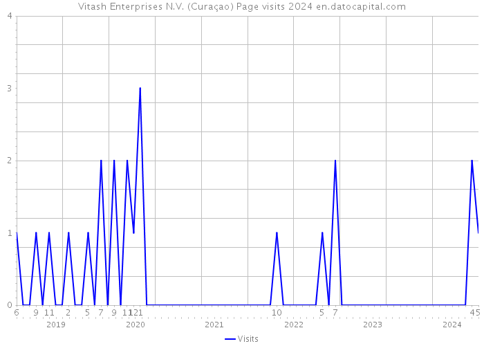 Vitash Enterprises N.V. (Curaçao) Page visits 2024 