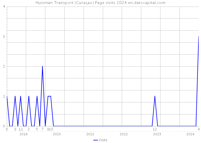 Huisman Transport (Curaçao) Page visits 2024 