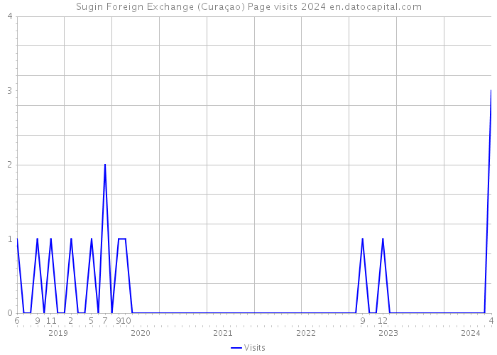 Sugin Foreign Exchange (Curaçao) Page visits 2024 