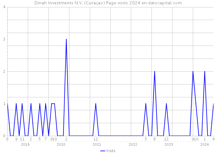 Dinah Investments N.V. (Curaçao) Page visits 2024 