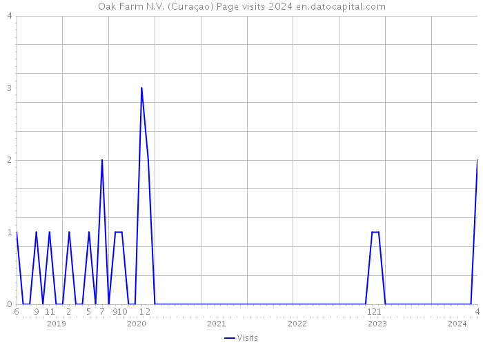 Oak Farm N.V. (Curaçao) Page visits 2024 