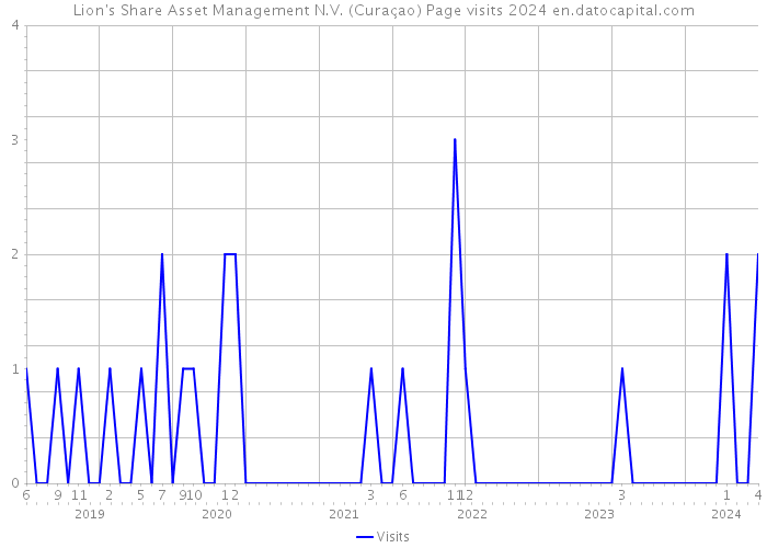 Lion's Share Asset Management N.V. (Curaçao) Page visits 2024 