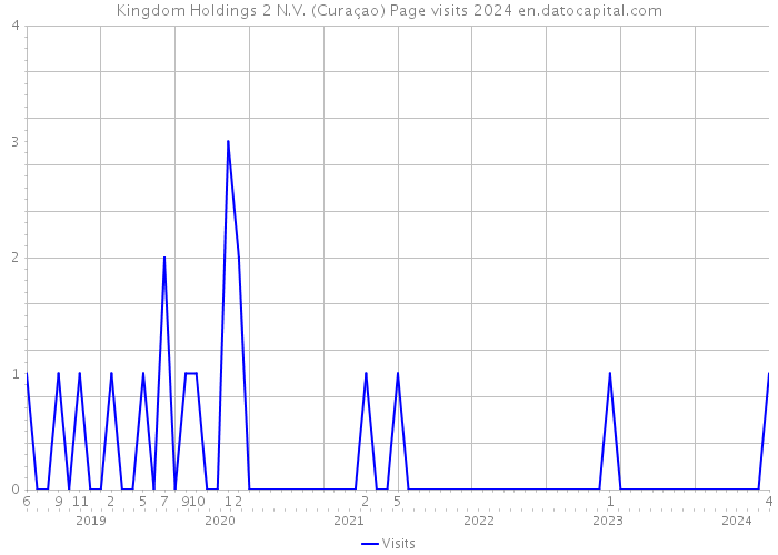 Kingdom Holdings 2 N.V. (Curaçao) Page visits 2024 