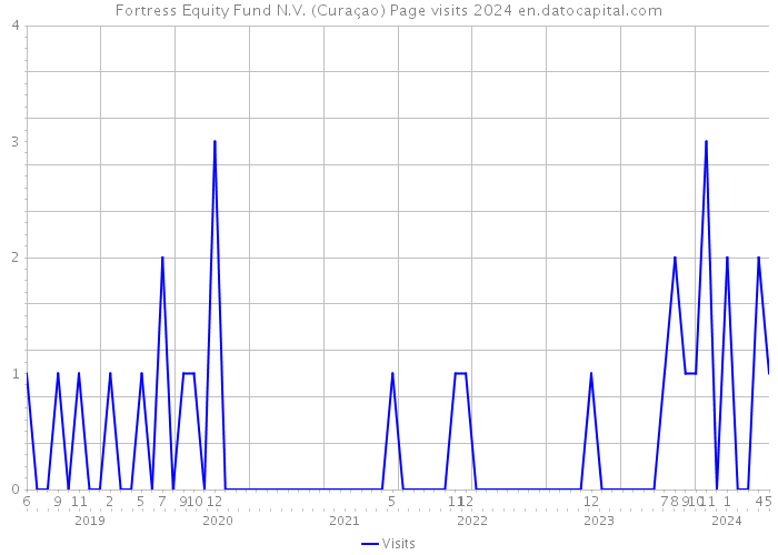 Fortress Equity Fund N.V. (Curaçao) Page visits 2024 