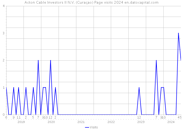 Acton Cable Investors II N.V. (Curaçao) Page visits 2024 
