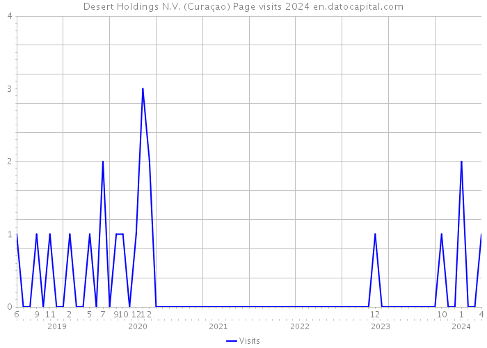 Desert Holdings N.V. (Curaçao) Page visits 2024 