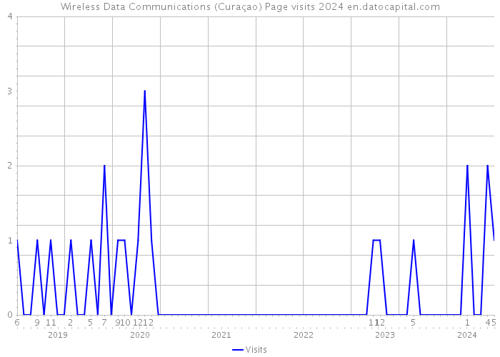 Wireless Data Communications (Curaçao) Page visits 2024 