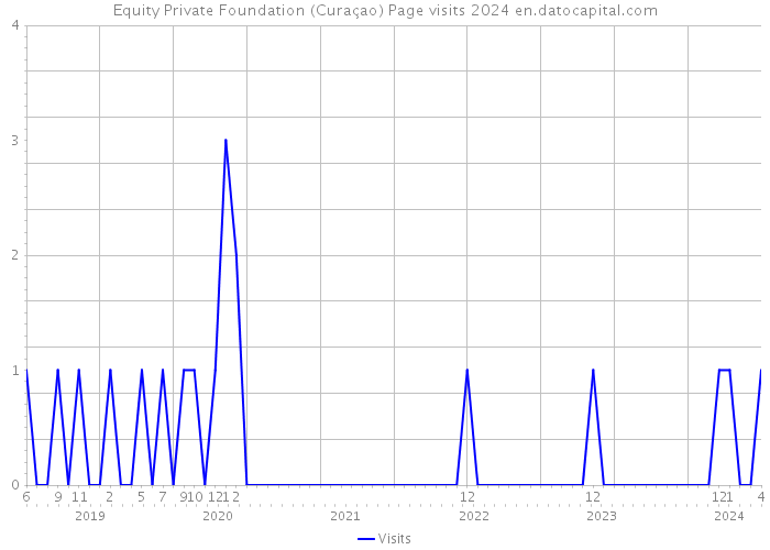 Equity Private Foundation (Curaçao) Page visits 2024 