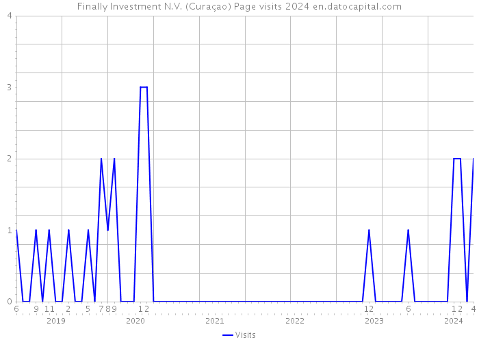 Finally Investment N.V. (Curaçao) Page visits 2024 