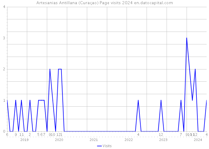 Artesanias Antillana (Curaçao) Page visits 2024 