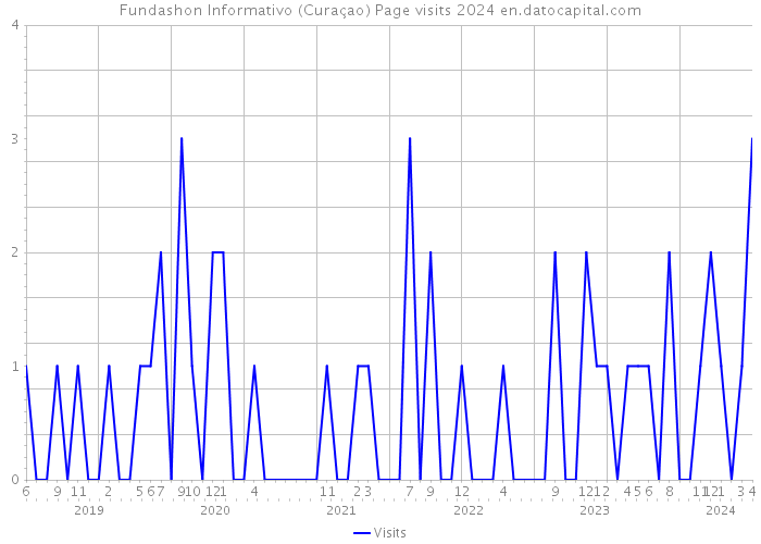 Fundashon Informativo (Curaçao) Page visits 2024 