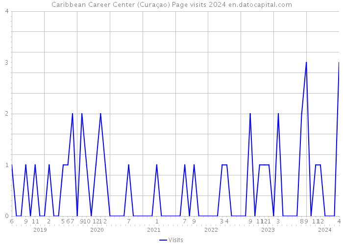 Caribbean Career Center (Curaçao) Page visits 2024 