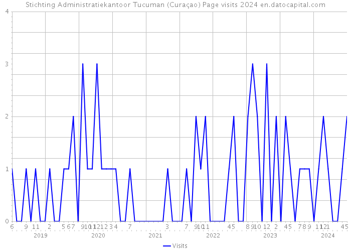Stichting Administratiekantoor Tucuman (Curaçao) Page visits 2024 