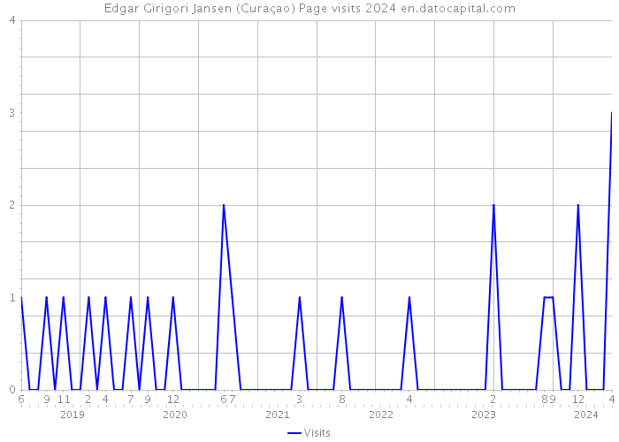 Edgar Girigori Jansen (Curaçao) Page visits 2024 
