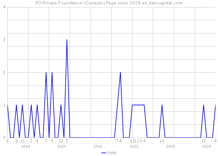 PO Private Foundation (Curaçao) Page visits 2024 