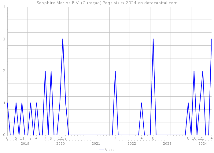 Sapphire Marine B.V. (Curaçao) Page visits 2024 