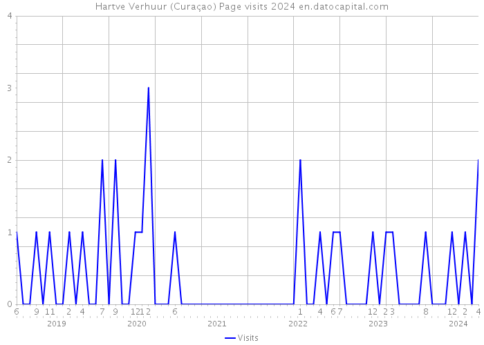 Hartve Verhuur (Curaçao) Page visits 2024 