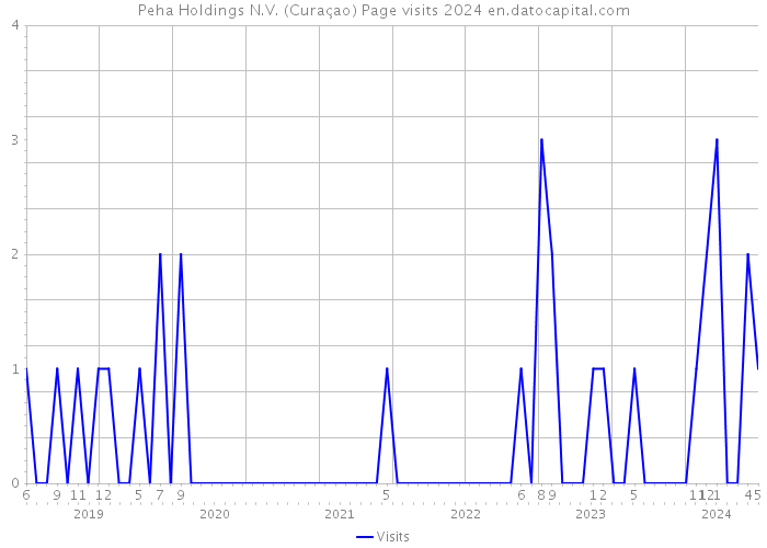 Peha Holdings N.V. (Curaçao) Page visits 2024 