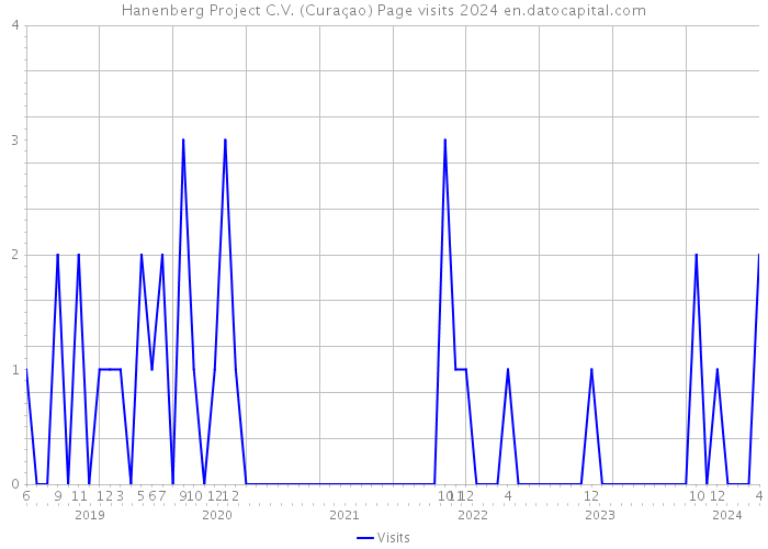 Hanenberg Project C.V. (Curaçao) Page visits 2024 