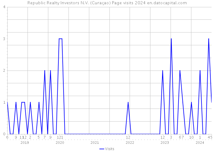 Republic Realty Investors N.V. (Curaçao) Page visits 2024 